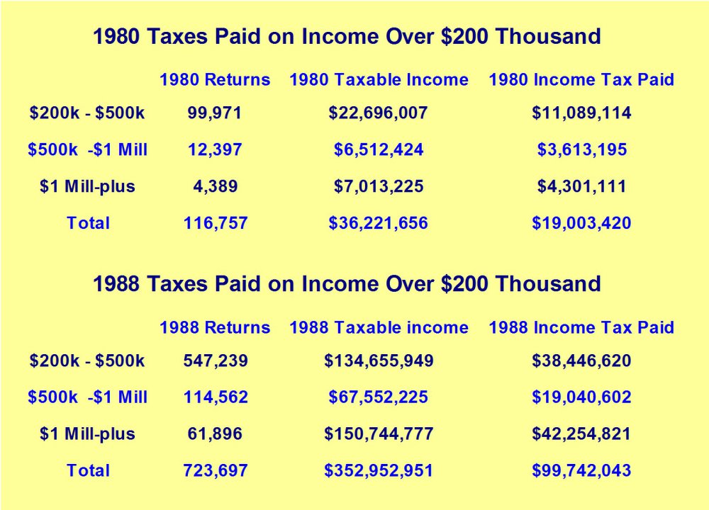 1980 Taxes Paid On Income Over $200 Thousand