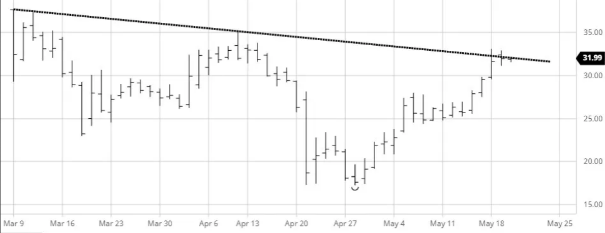 Crude Oil Chart