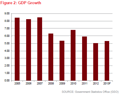 Vietnam GDP Growth