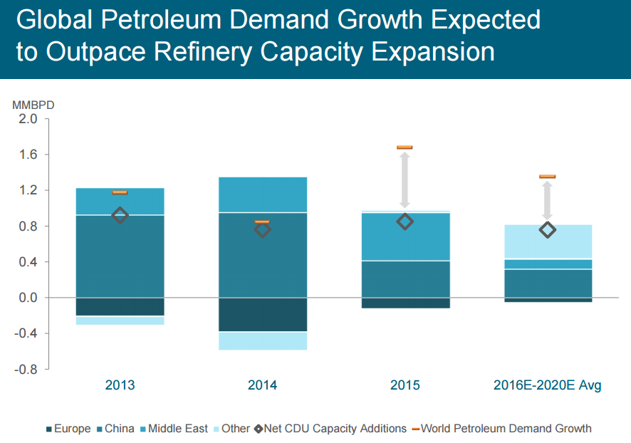 Global Petroleum Demand Growth