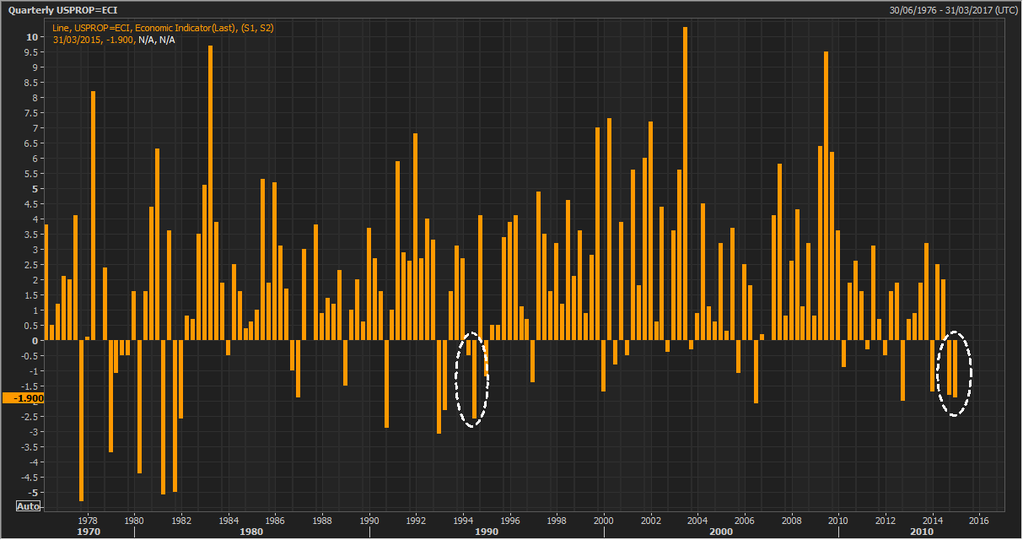 Quarterly US Productivity