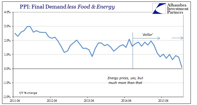 PPI: Final Demand less Food And Energy