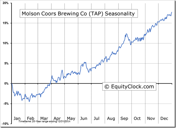 TAP  Seasonality chart
