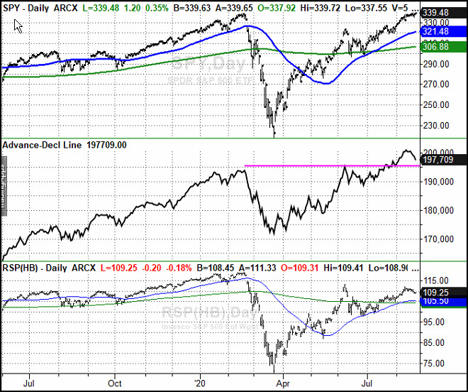 SPY, AD Line, And Equally Weighted S&P 500 ETF Chart 