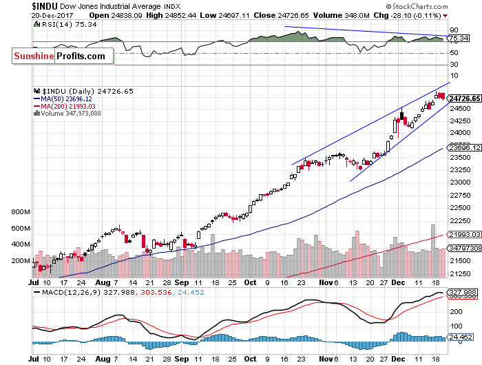 DJIA, Blue-Chip Index