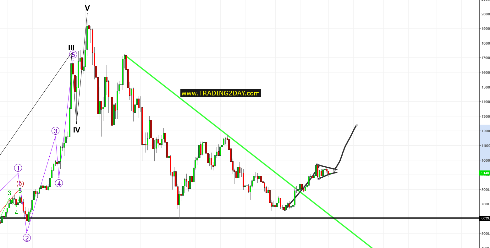 BTC/USD