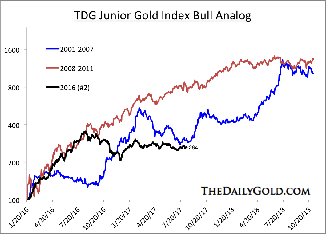 TDG Junior Gold Index Bull Analog