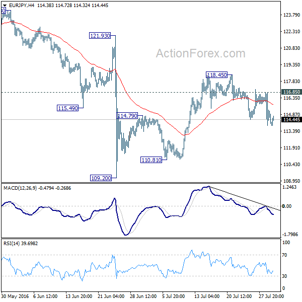 EUR/JPY 4 Hours Chart