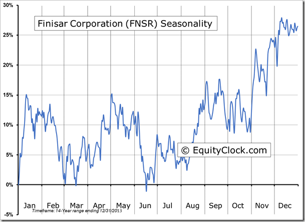 FNSR Seasonality Chart