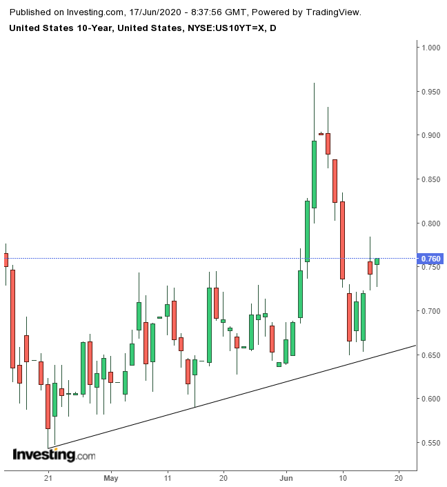 UST 10Y Daily