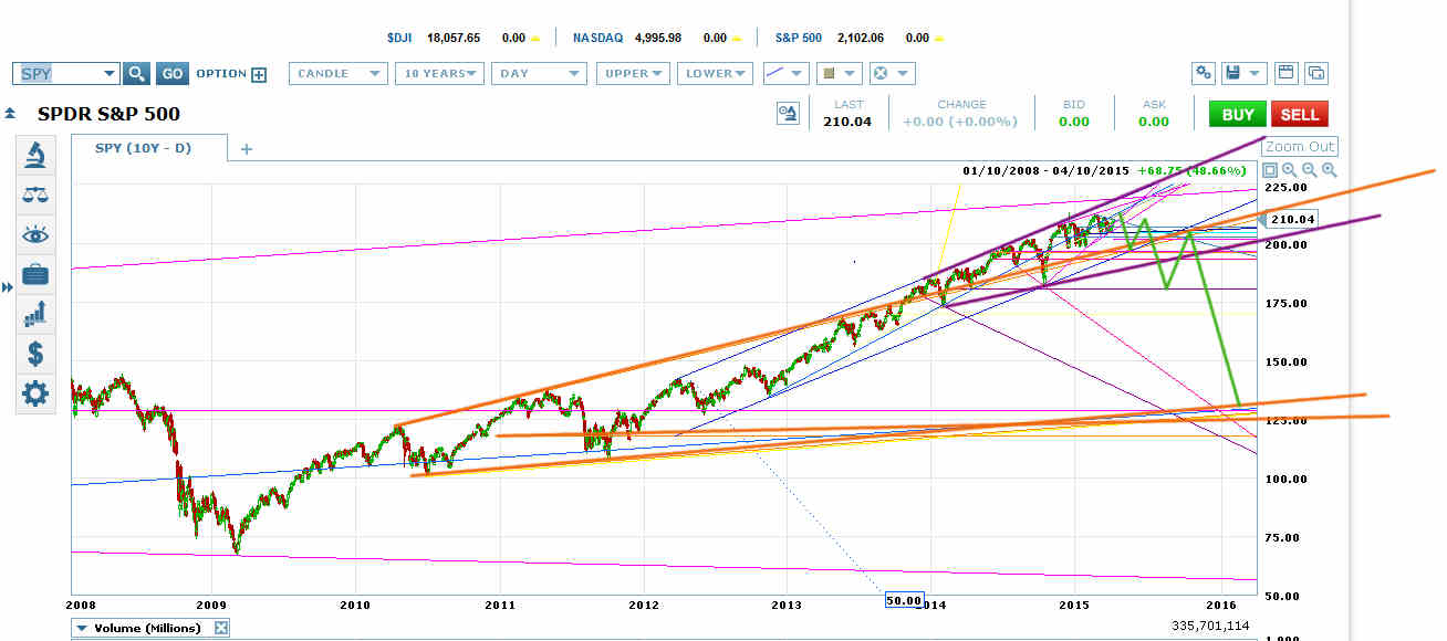 SPDR Daily Chart