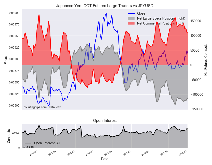 Japanese : COT Futures Large Traders Vs JPY/USD