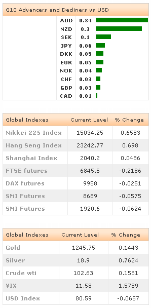 G10 Advancers - Global Indexes