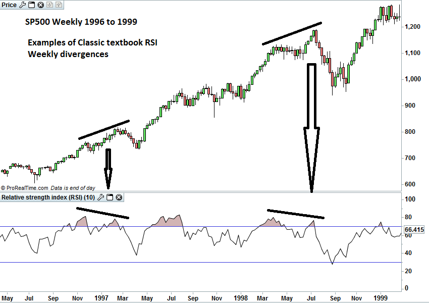 S&P 500 Weekly