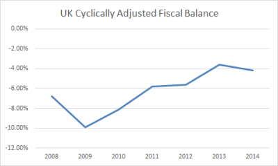 UK Cyclically Adjusted Fiscal Balance
