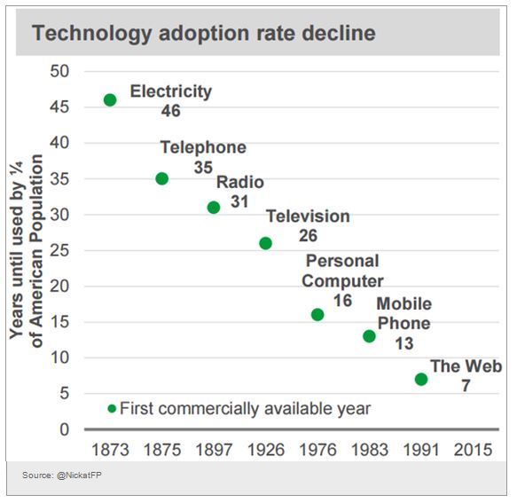 Technology Adoption Rate Decline