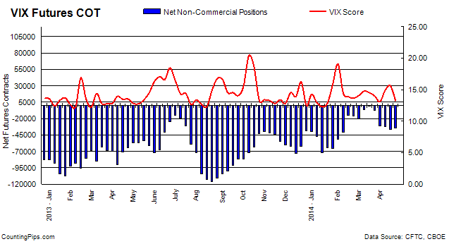 VIX Futrues COT Chart