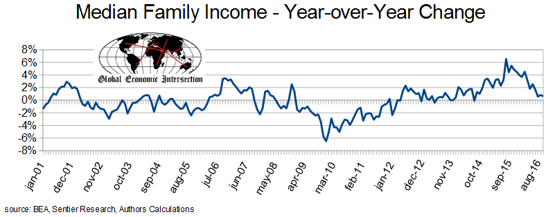 Median Family Income YoY Change