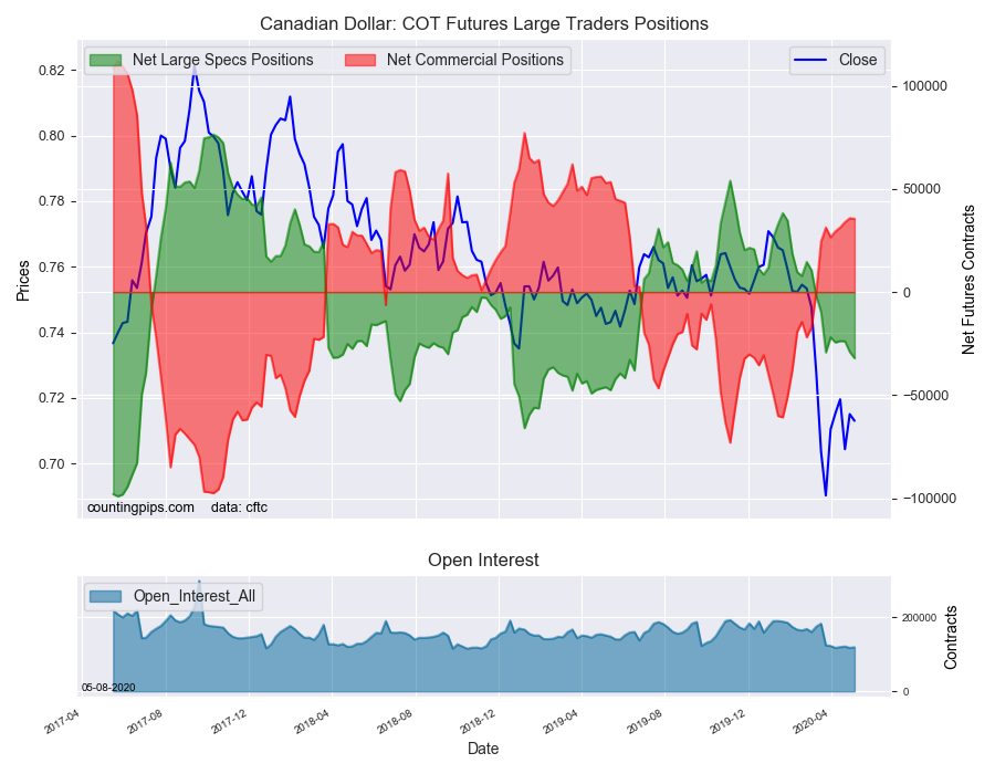 Canadian Dollar COT Futures Large Traders Positions