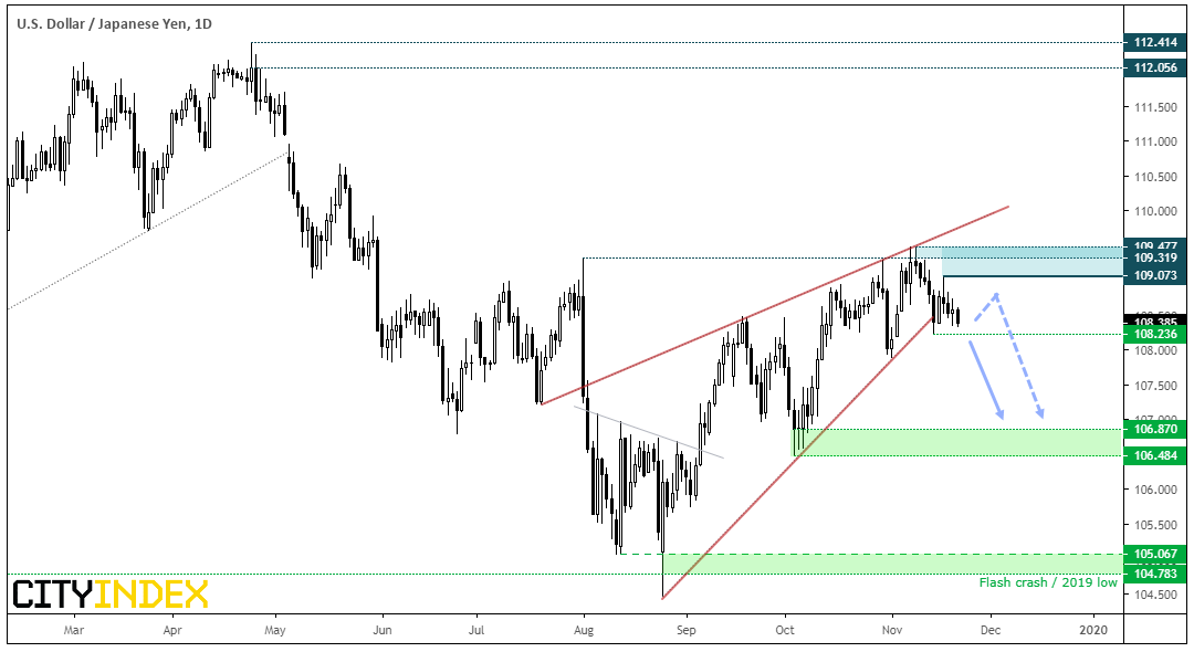 USD/JPY Daily Chart