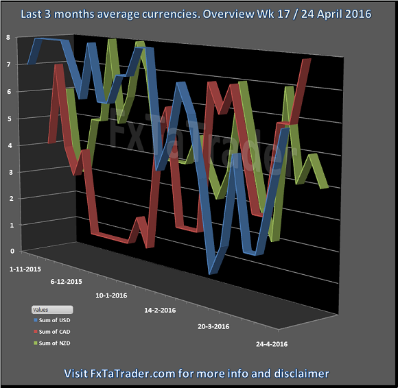 Last 3 Months Average Currencies