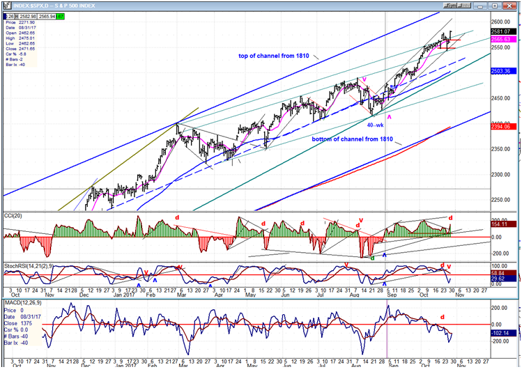 SPX Daily Chart