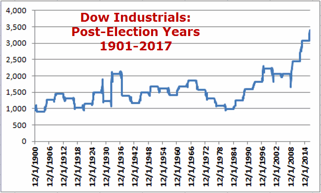 Dow Industrials  Post Election Years 1901-2017