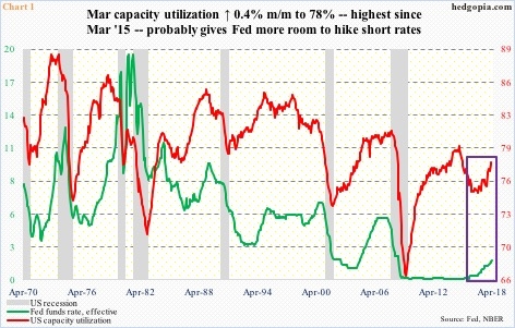 Capacity utilization vs fed funds rate