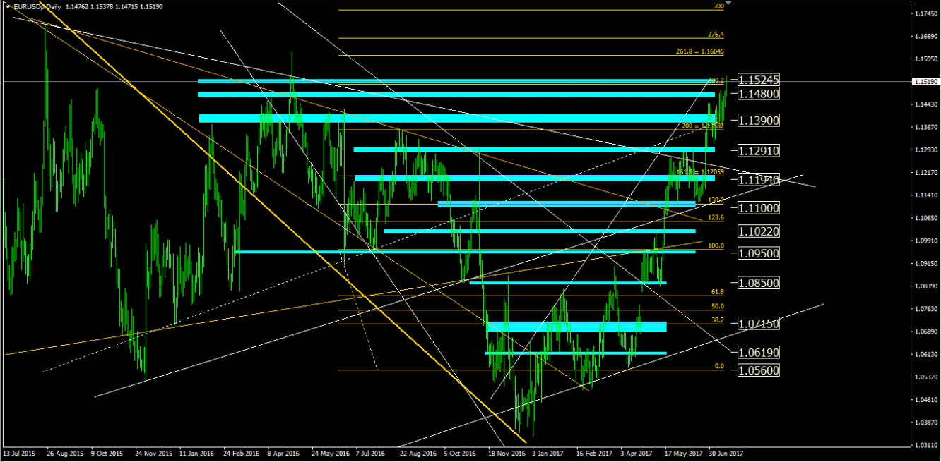 EUR/USD Daily Chart