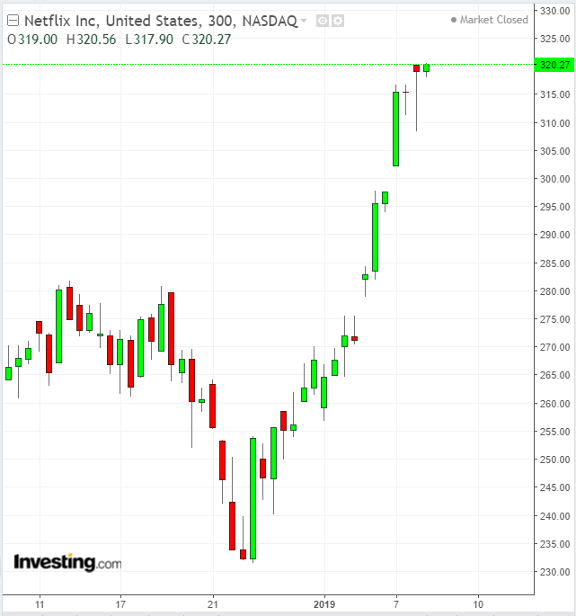 NFLX 300 Minute Chart