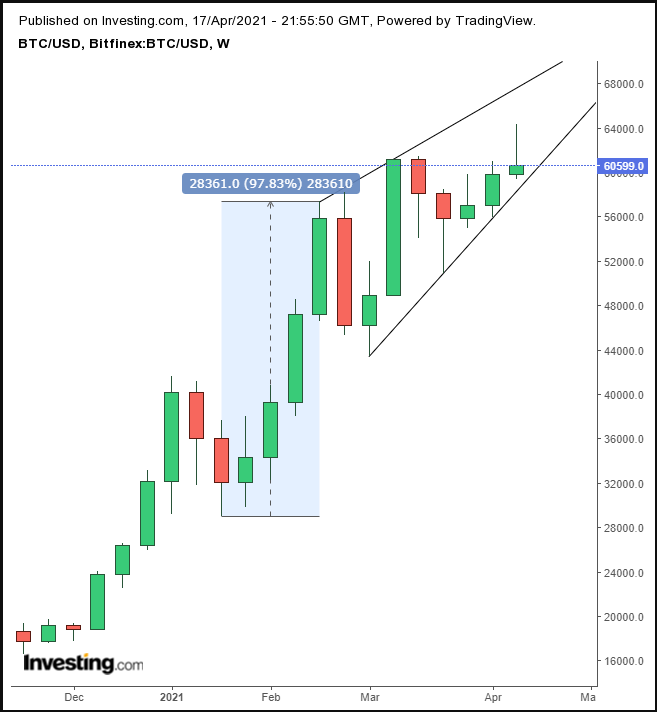 BTC/USD Weekly