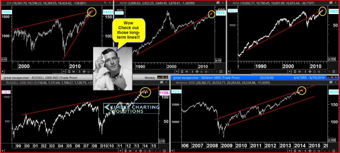 U.S. Indices Facing Resistance