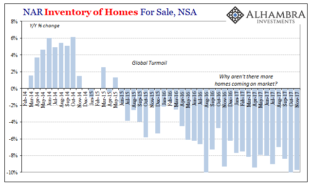 NAR Inventory Of Homes For Sale NSA