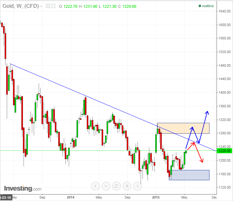 Gold Weekly Chart: 2 Possible Moves