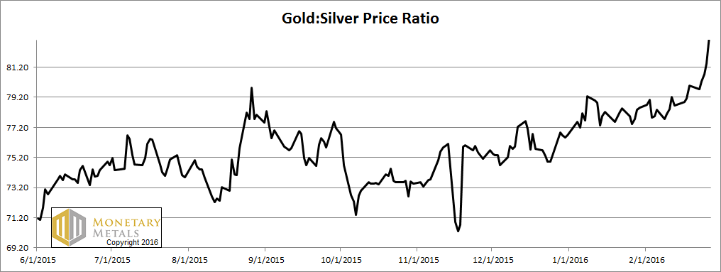 Ratio of the Gold Price to the Silver Price