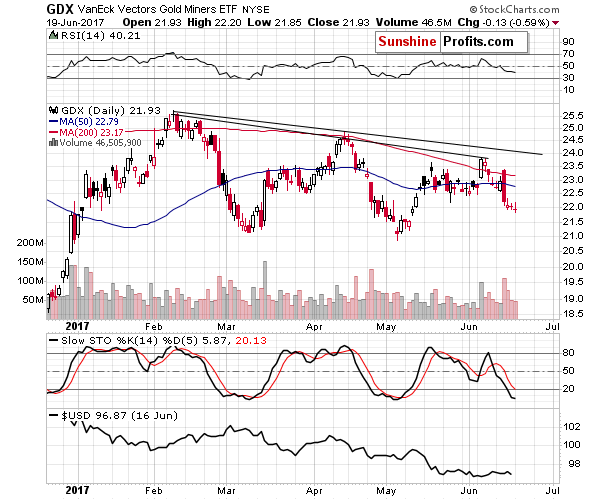 GDX Daily Chart