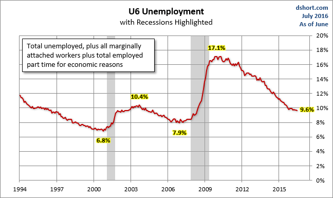 U6 Unemployment