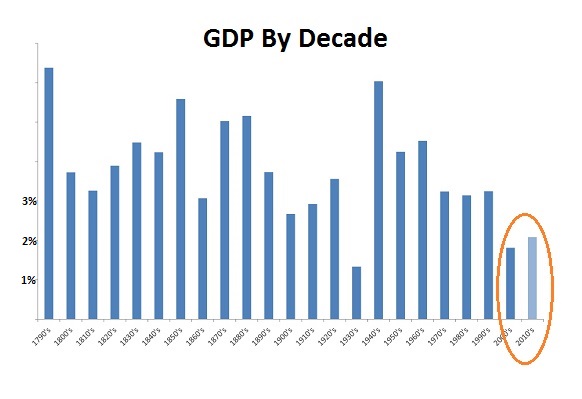 GDP By Decade