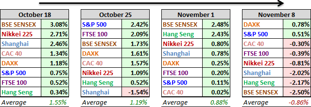 Major Indexes: Performance, Past 4 Weeks