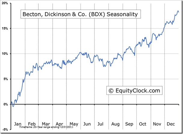 BDX Seasonality Chart