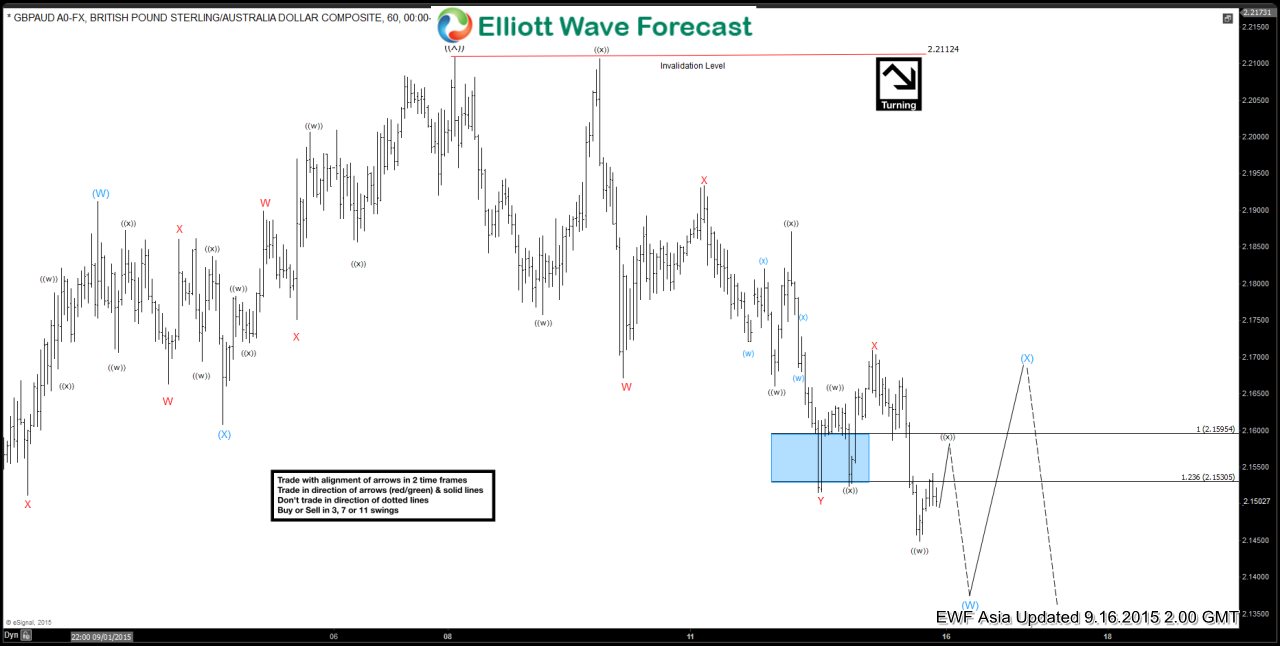 GBP/AUD Elliott Wave Chart