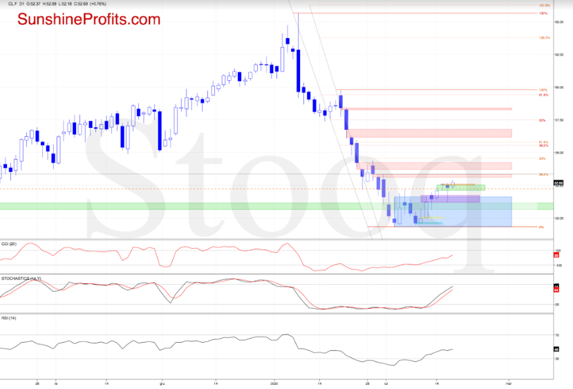 Short-Term Crude Oil