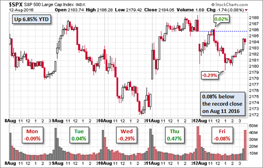 SPX 5-Day Snapshot