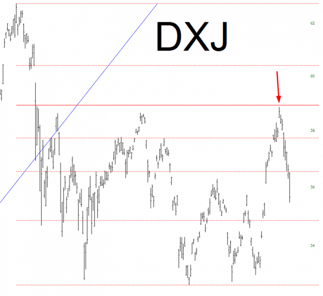 DXJ Chart