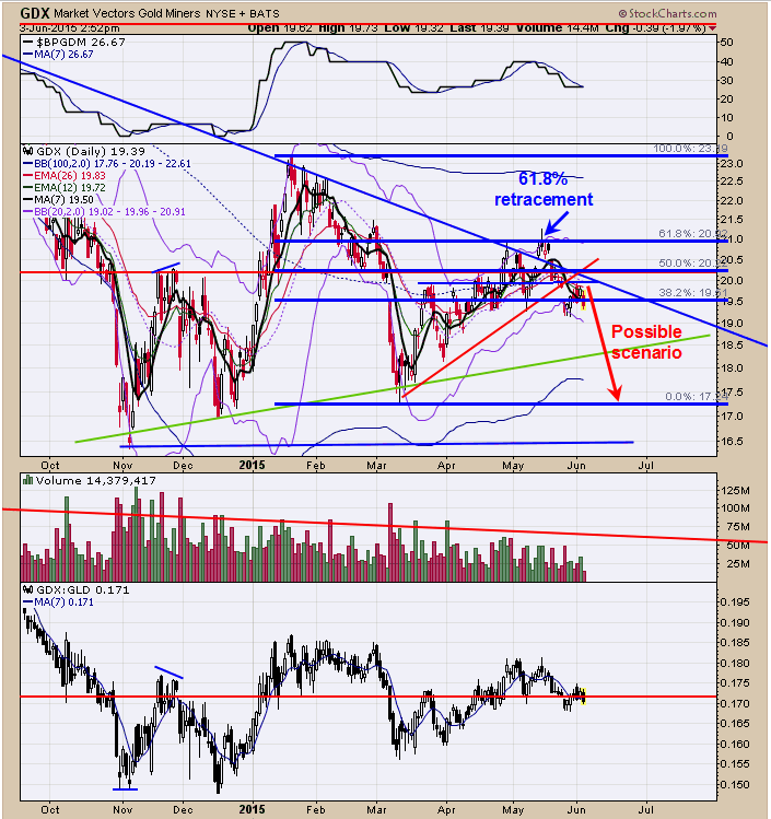 GDX Daily Chart