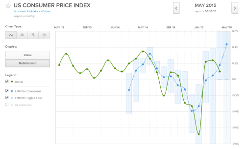 US Consumer Price Index