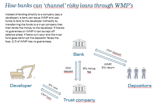 How Bank Can Channel Risky Loans Through WMP's