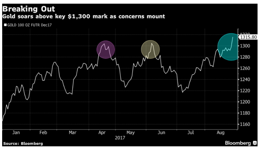 Gold Soars Above $1300 