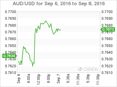 AUD/USD Sep 6 - 8 Chart