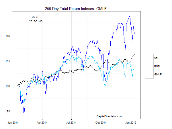 250 Day Total Return Indexes:GMI.F